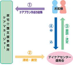 デイケアセンターシステム